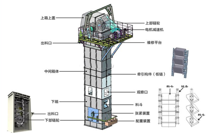 板鏈?zhǔn)蕉肥教嵘龣C結(jié)構(gòu)：電機減速機，上部鏈輪，軸承，出料口，料斗，螺栓連接，鏈條，進料口，下部鏈輪，軸承，觀察口，絲杠張緊。